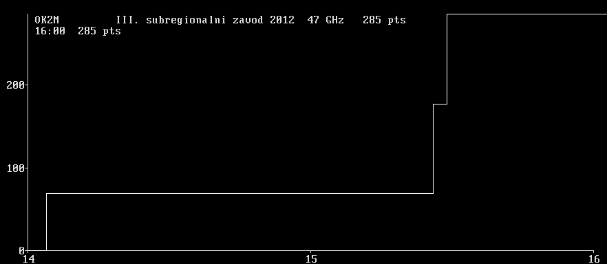 OK2M III. subregionalni zavod 2012 47 GHz