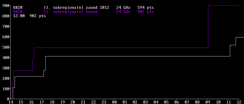 OK2M II. subregionalni zavod 2012 24 GHz