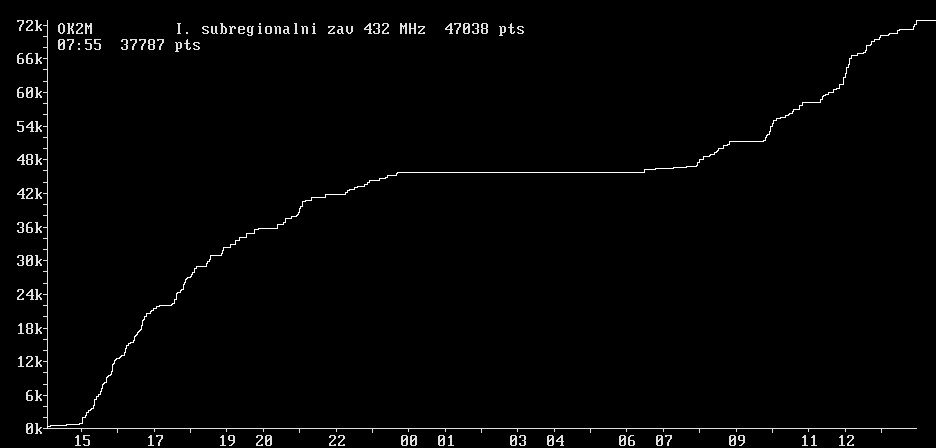 OK2M I. subregionalni zavod 2012 432 MHz