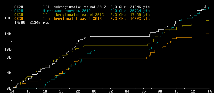 OK2M III. subregionalni zavod 2012 2,3 GHz